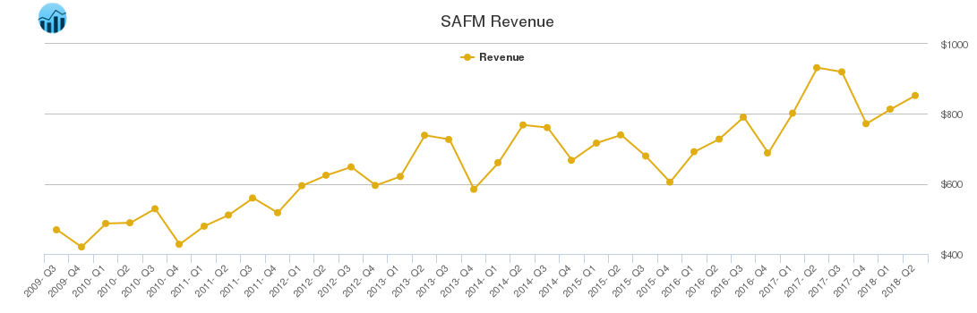 SAFM Revenue chart
