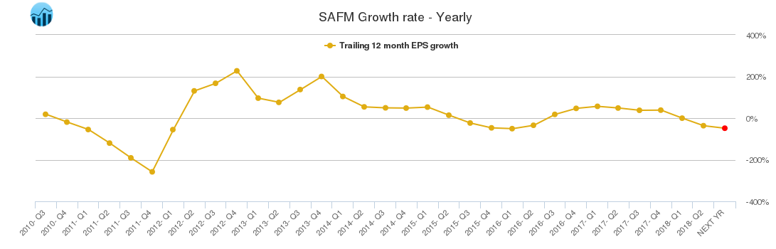 SAFM Growth rate - Yearly