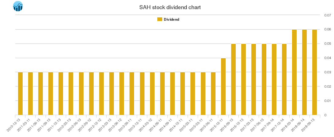 SAH Dividend Chart