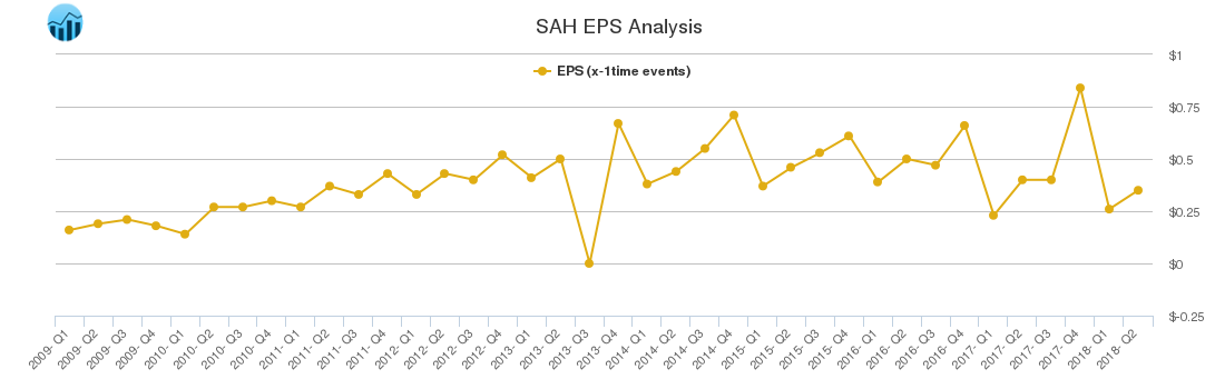 SAH EPS Analysis