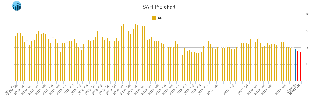 SAH PE chart