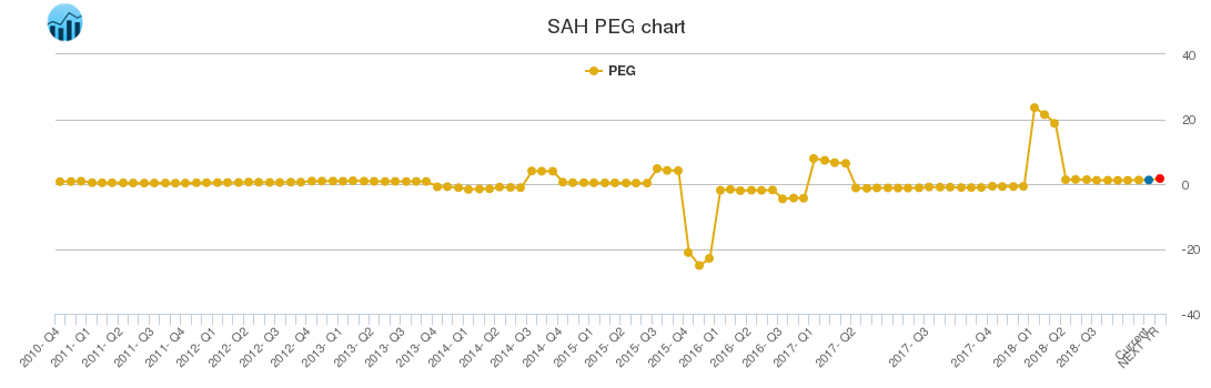SAH PEG chart