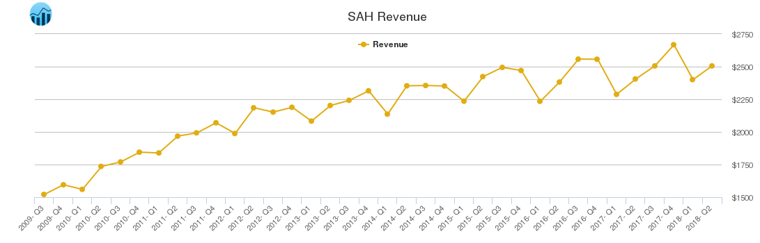 SAH Revenue chart