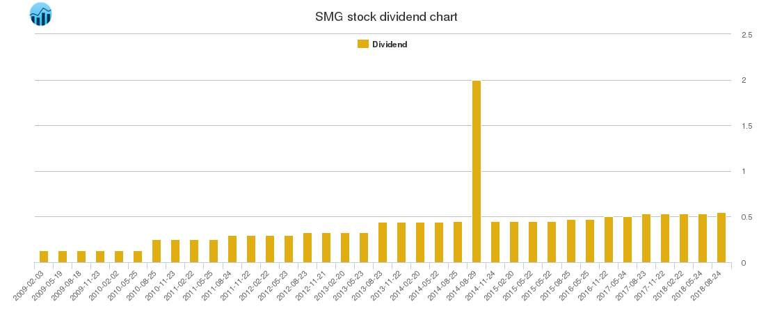 SMG Dividend Chart
