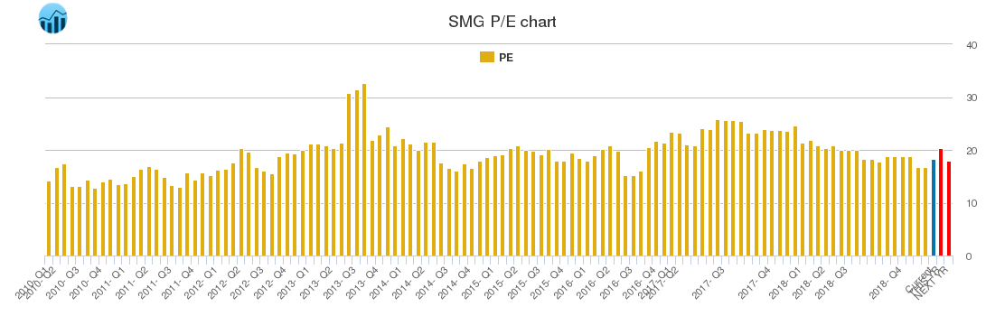 SMG PE chart