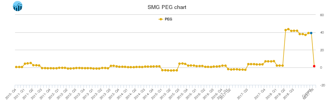 SMG PEG chart