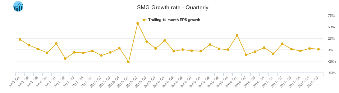 SMG Growth rate - Quarterly
