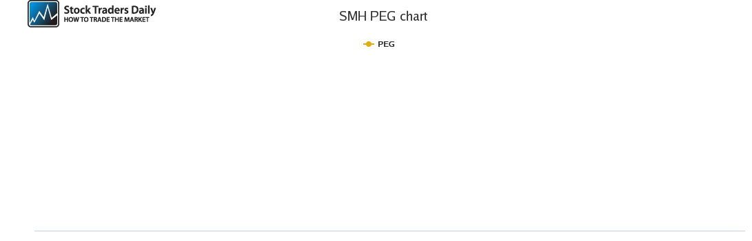 SMH PEG chart