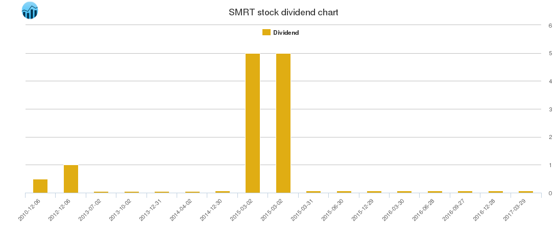 SMRT Dividend Chart