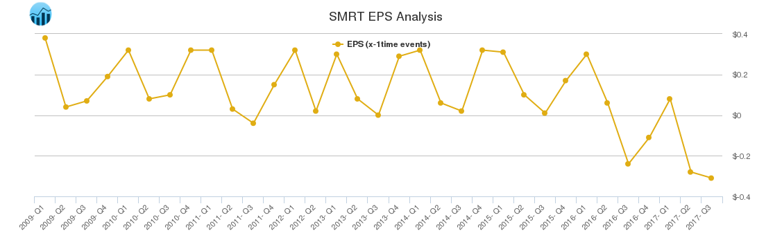 SMRT EPS Analysis
