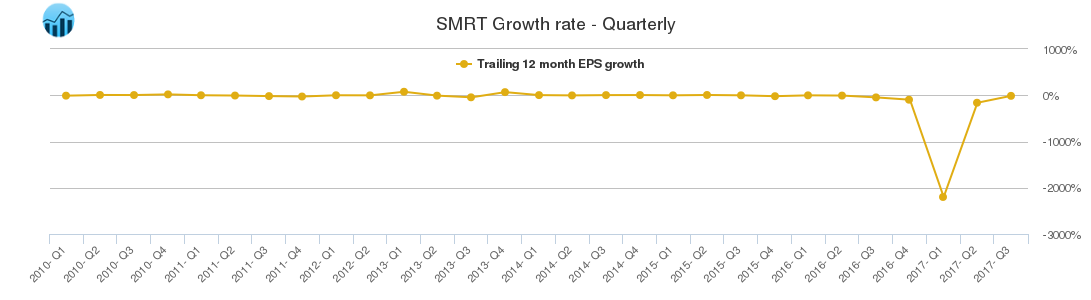SMRT Growth rate - Quarterly