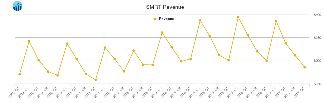 SMRT Revenue chart