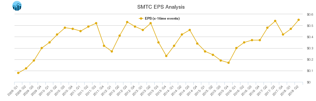 SMTC EPS Analysis