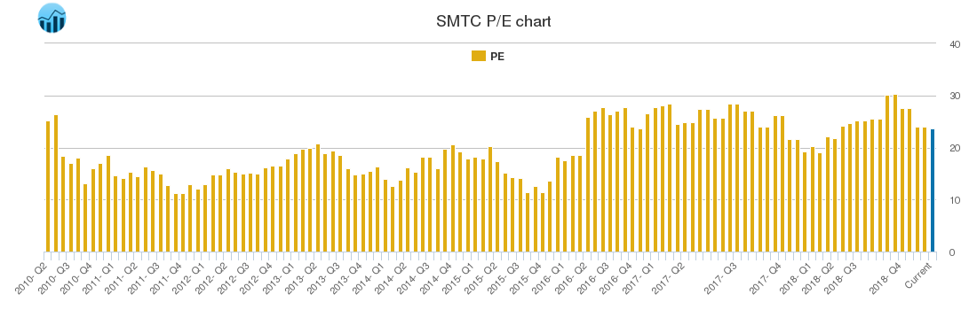 SMTC PE chart