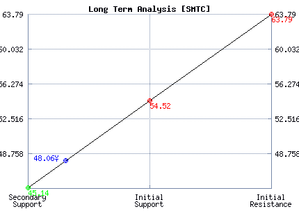 SMTC Long Term Analysis