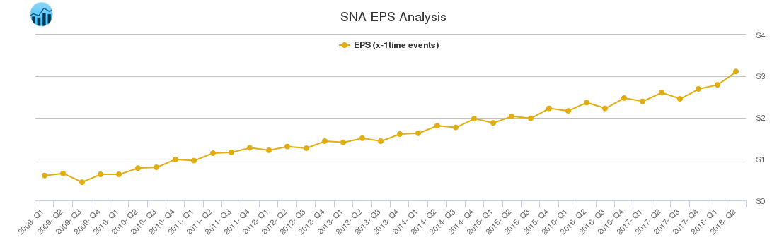 SNA EPS Analysis