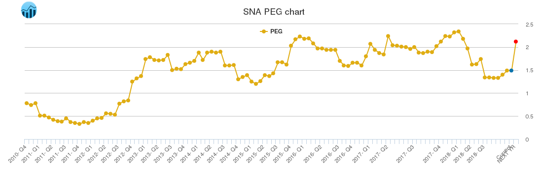 SNA PEG chart