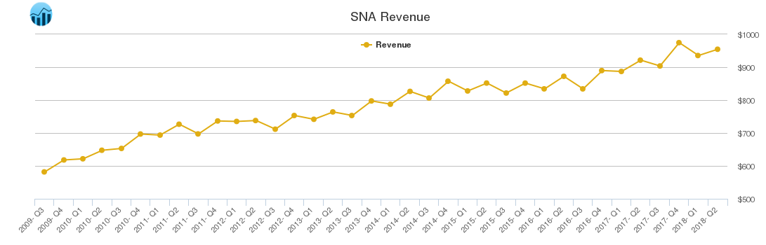 SNA Revenue chart