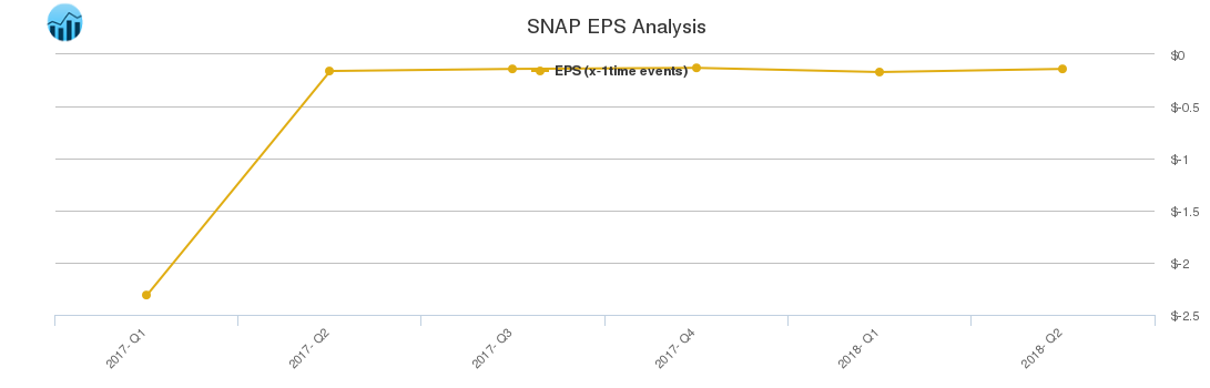 SNAP EPS Analysis