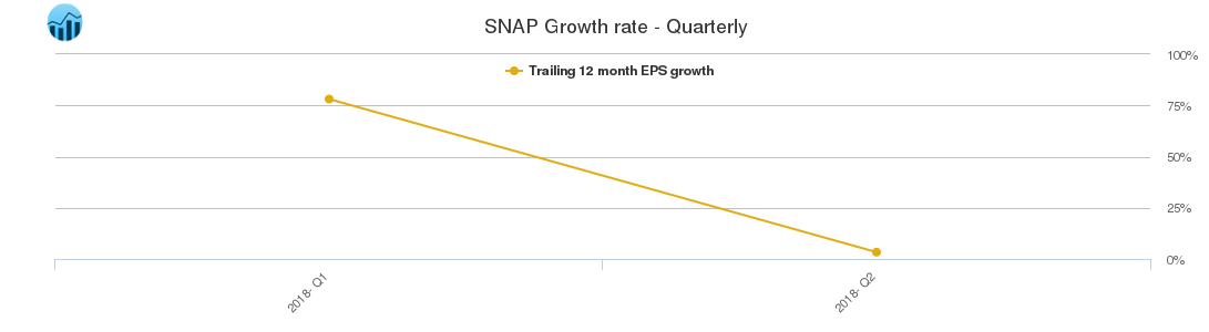 SNAP Growth rate - Quarterly
