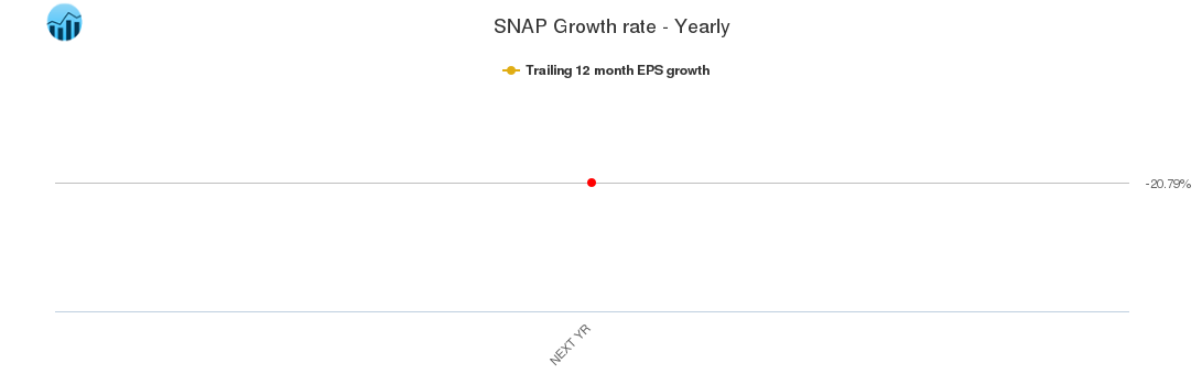 SNAP Growth rate - Yearly
