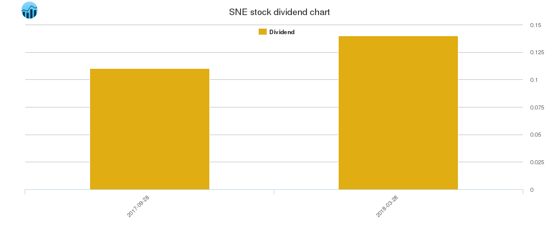 SNE Dividend Chart