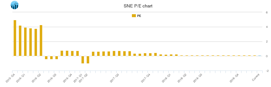 SNE PE chart