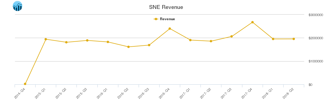 SNE Revenue chart