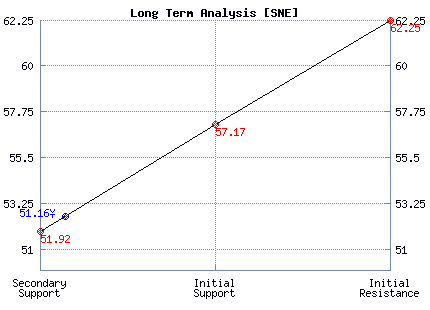 SNE Long Term Analysis