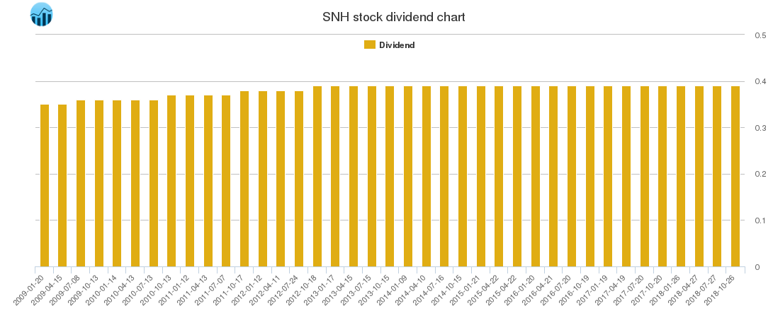 SNH Dividend Chart