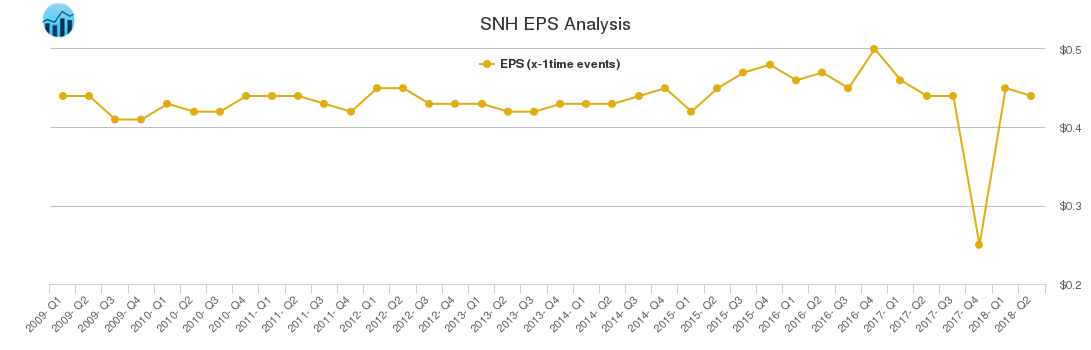 SNH EPS Analysis