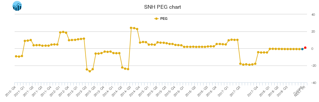SNH PEG chart