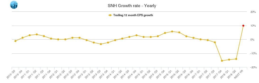 SNH Growth rate - Yearly