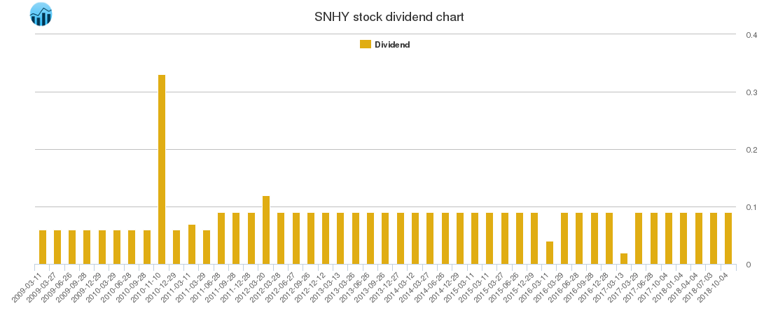 SNHY Dividend Chart