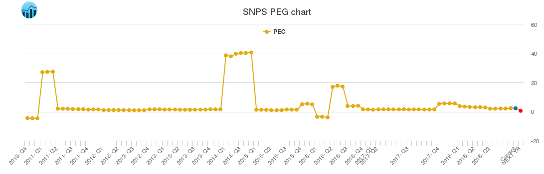 SNPS PEG chart