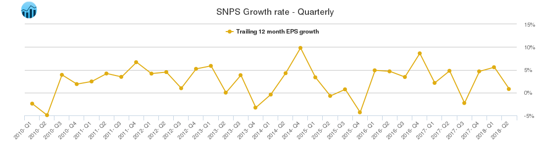 SNPS Growth rate - Quarterly