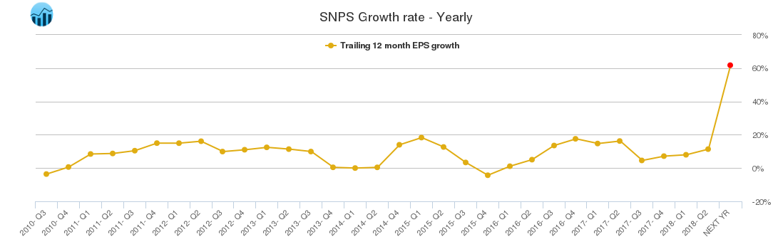 SNPS Growth rate - Yearly