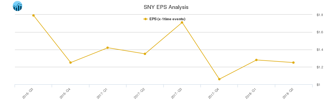 SNY EPS Analysis