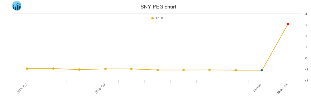 SNY PEG chart
