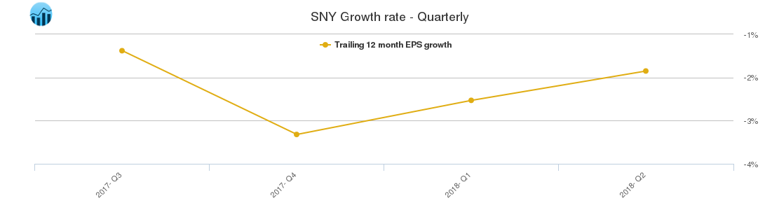 SNY Growth rate - Quarterly