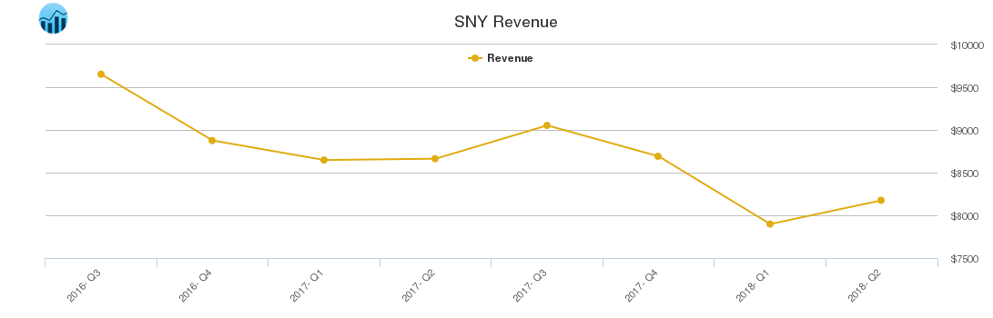 SNY Revenue chart