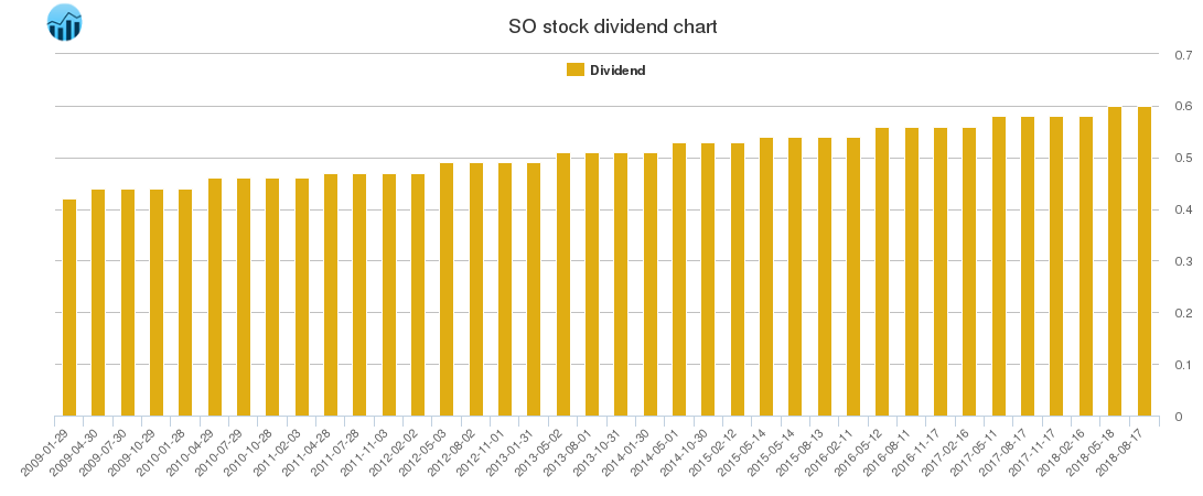 SO Dividend Chart
