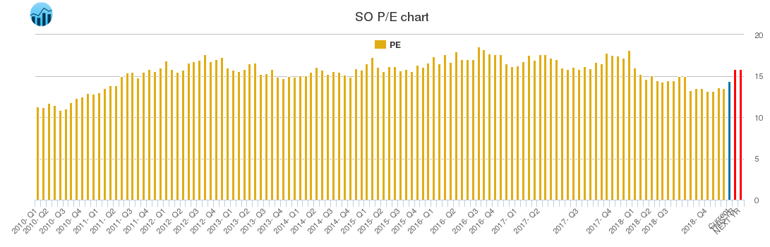 SO PE chart