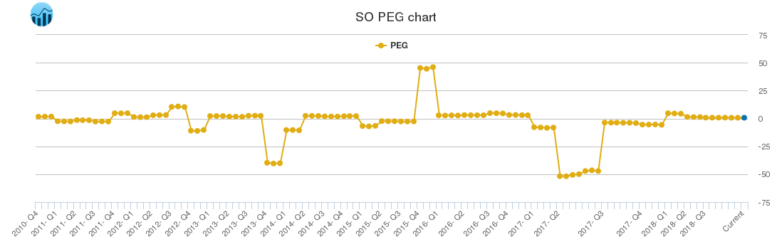 SO PEG chart