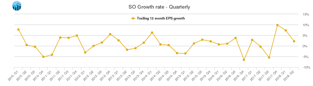 SO Growth rate - Quarterly