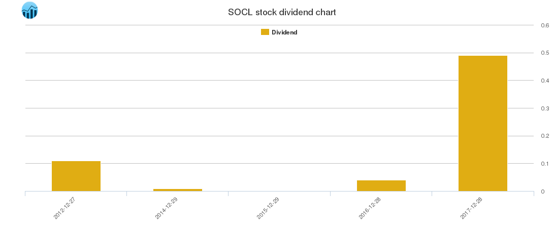 SOCL Dividend Chart