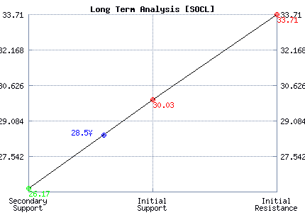 SOCL Long Term Analysis