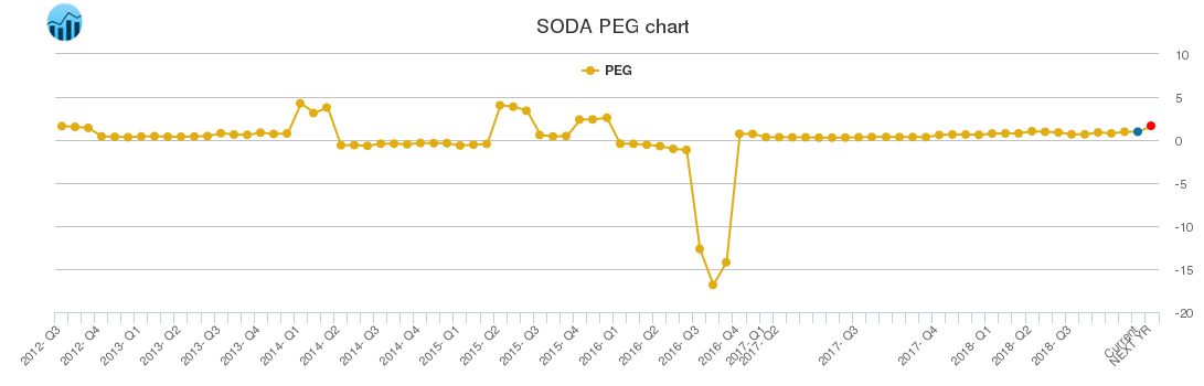 SODA PEG chart