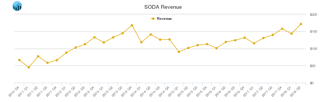 SODA Revenue chart