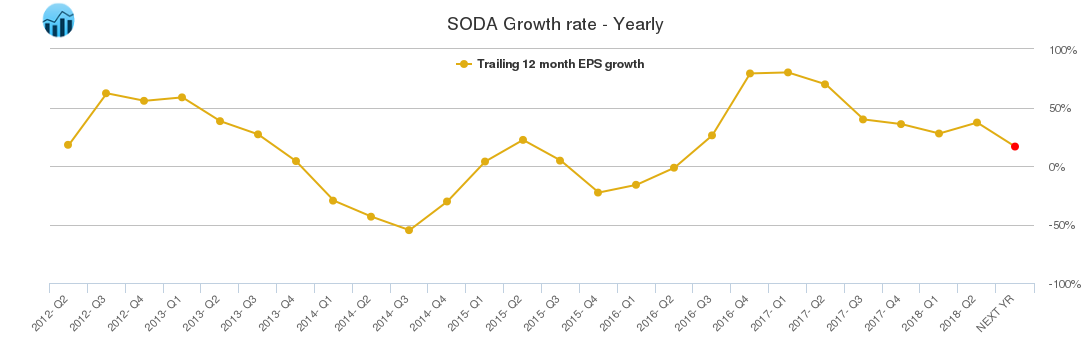 SODA Growth rate - Yearly